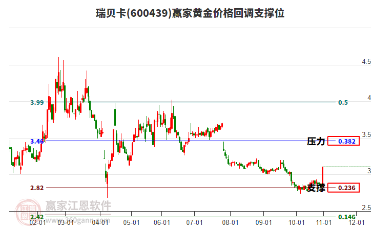 600439瑞貝卡黃金價(jià)格回調(diào)支撐位工具