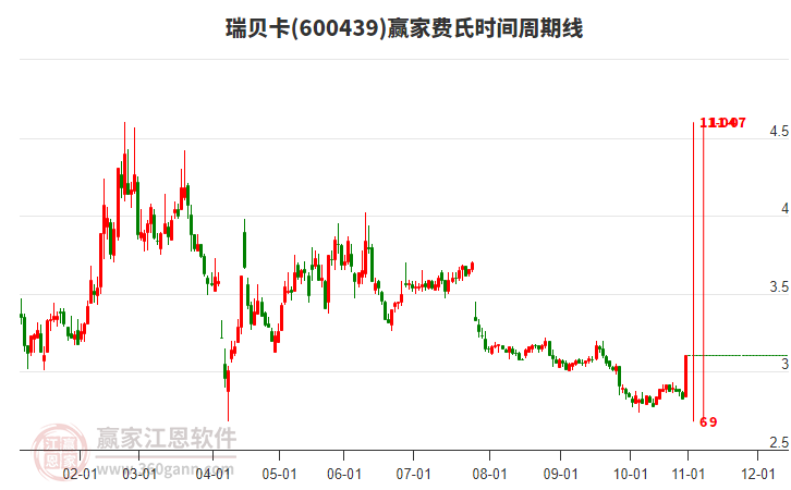 600439瑞貝卡費(fèi)氏時(shí)間周期線工具
