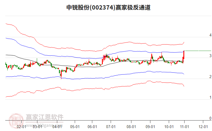 002374中銳股份贏家極反通道工具