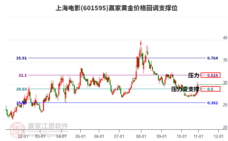 601595上海電影黃金價格回調(diào)支撐位工具