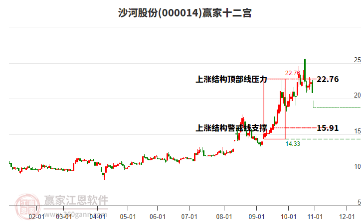 000014沙河股份贏家十二宮工具 000014沙河股份贏家十二宮工具