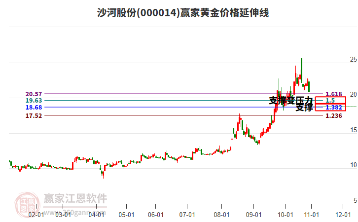 000014沙河股份黃金價(jià)格延伸線工具 000014沙河股份黃金價(jià)格延伸線工具