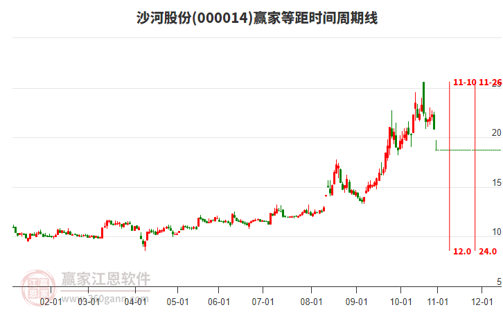 000014沙河股份等距時(shí)間周期線工具 000014沙河股份等距時(shí)間周期線工具