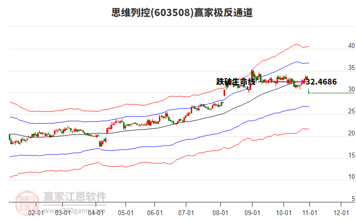 603508思維列控贏家極反通道工具