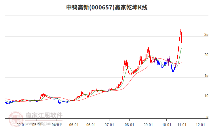 000657中鎢高新贏家乾坤K線工具