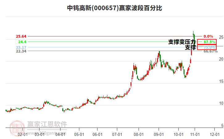 000657中鎢高新波段百分比工具
