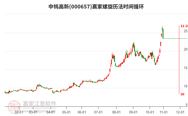000657中鎢高新螺旋歷法時(shí)間循環(huán)工具