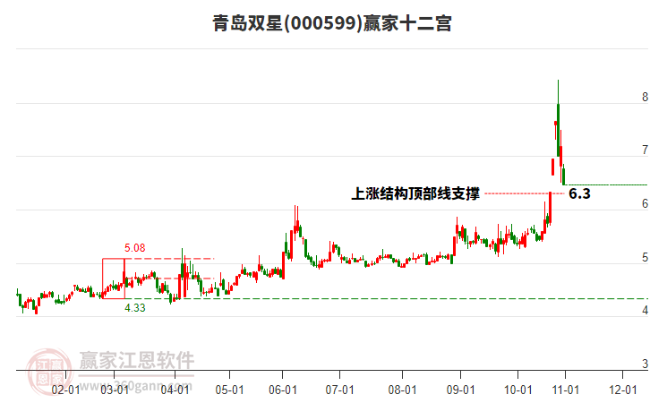 000599青島雙星贏家十二宮工具