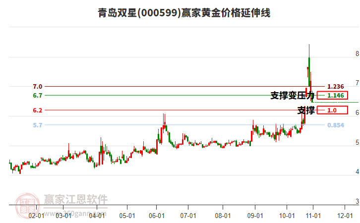 000599青島雙星黃金價(jià)格延伸線工具