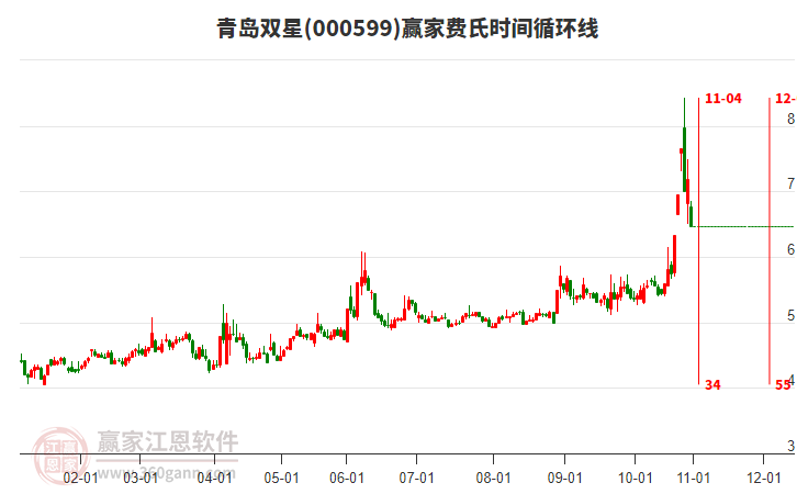 000599青島雙星費(fèi)氏時(shí)間循環(huán)線工具