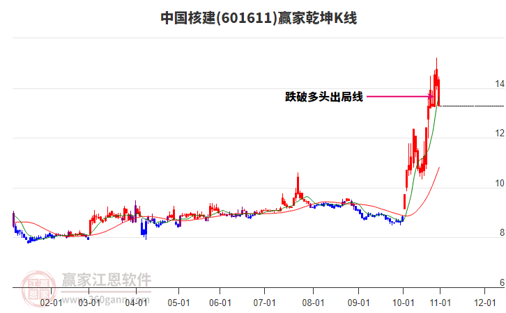 601611中國(guó)核建贏家乾坤K線工具 601611中國(guó)核建贏家乾坤K線工具