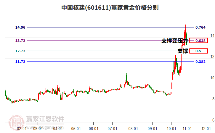 601611中國(guó)核建黃金價(jià)格分割工具 601611中國(guó)核建黃金價(jià)格分割工具