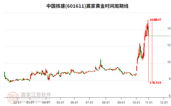 601611中國(guó)核建黃金時(shí)間周期線工具 601611中國(guó)核建黃金時(shí)間周期線工具