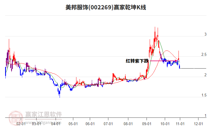 002269美邦服飾贏家乾坤K線工具 002269美邦服飾贏家乾坤K線工具