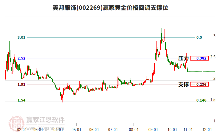002269美邦服飾黃金價(jià)格回調(diào)支撐位工具 002269美邦服飾黃金價(jià)格回調(diào)支撐位工具