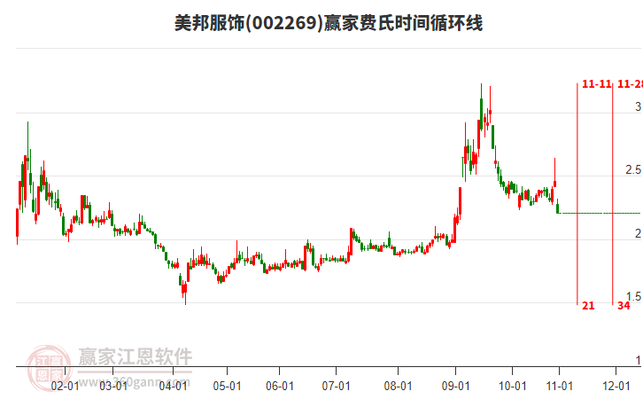 002269美邦服飾費(fèi)氏時(shí)間循環(huán)線工具 002269美邦服飾費(fèi)氏時(shí)間循環(huán)線工具