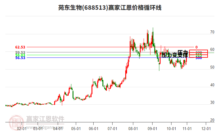 688513苑東生物江恩價格循環(huán)線工具 688513苑東生物江恩價格循環(huán)線工具