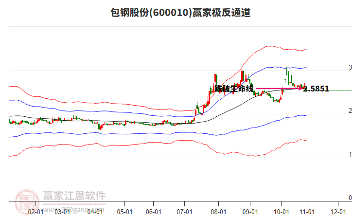 600010包鋼股份贏家極反通道工具 600010包鋼股份贏家極反通道工具
