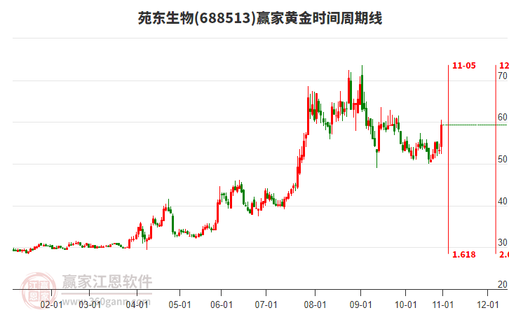688513苑東生物黃金時間周期線工具 688513苑東生物黃金時間周期線工具