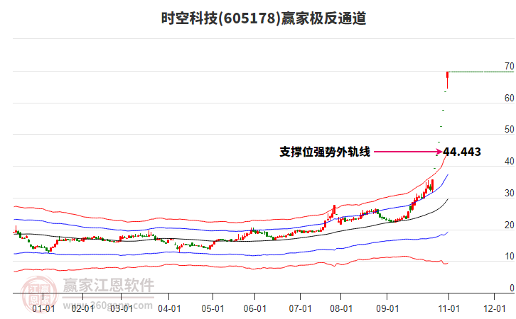 605178時空科技贏家極反通道工具