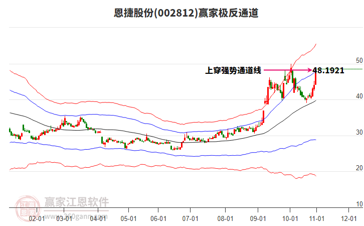 002812恩捷股份贏家極反通道工具