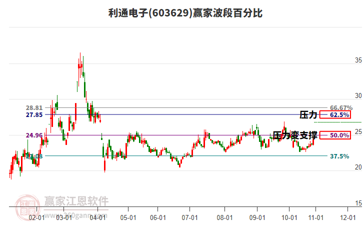 603629利通電子波段百分比工具 603629利通電子波段百分比工具