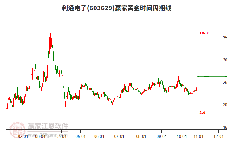 603629利通電子黃金時間周期線工具 603629利通電子黃金時間周期線工具