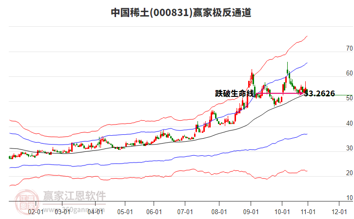 000831中國(guó)稀土贏家極反通道工具