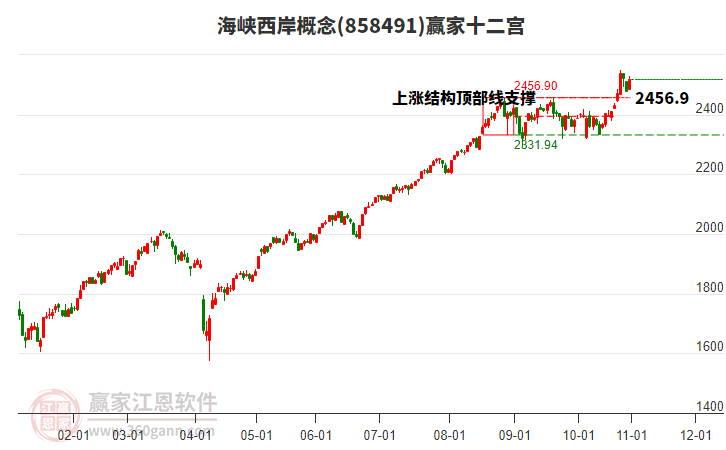 858491海峽西岸贏家十二宮工具