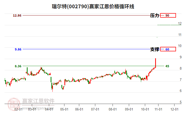002790瑞爾特江恩價(jià)格循環(huán)線工具