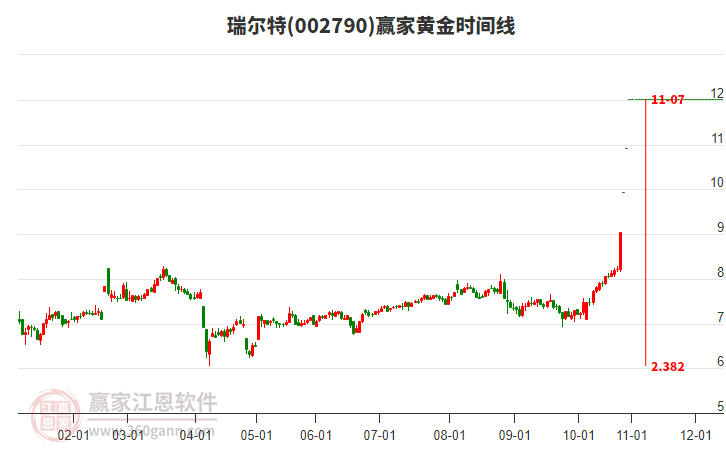 002790瑞爾特黃金時(shí)間周期線工具