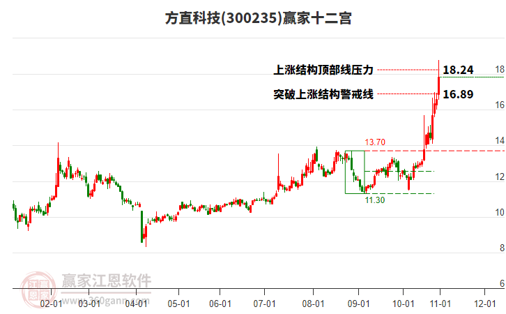300235方直科技贏家十二宮工具