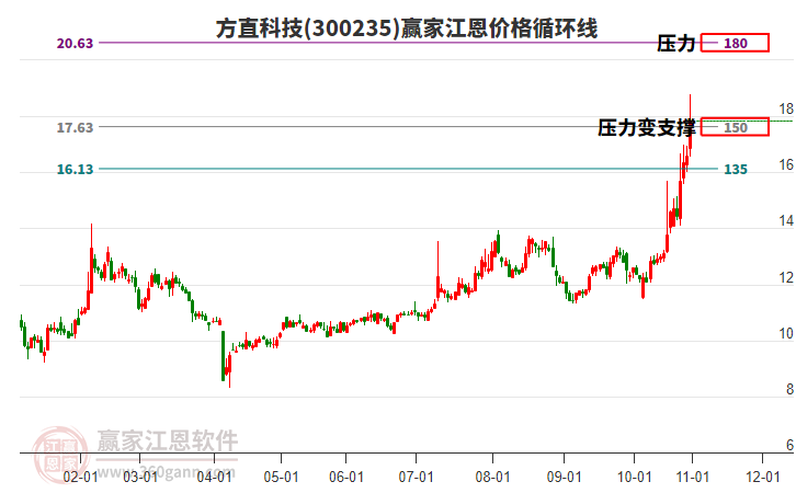 300235方直科技江恩價(jià)格循環(huán)線工具