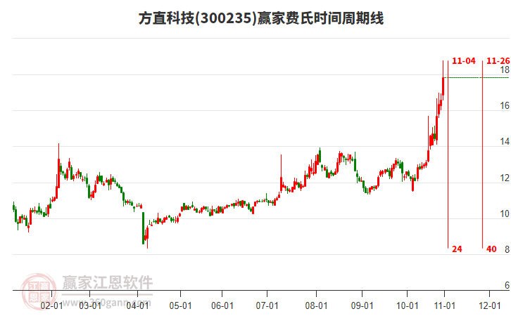 300235方直科技費(fèi)氏時(shí)間周期線工具