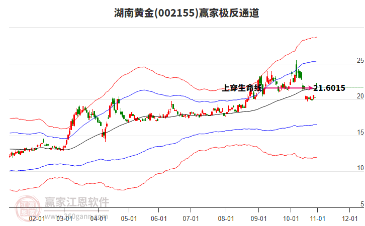 002155湖南黃金贏家極反通道工具