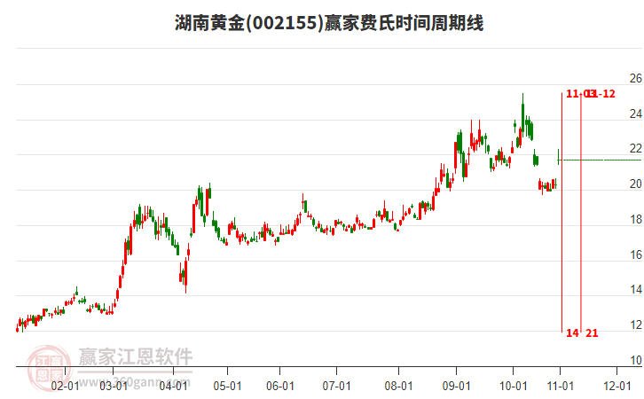 002155湖南黃金費(fèi)氏時(shí)間周期線工具