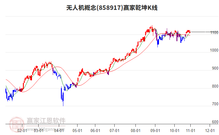 858917無人機贏家乾坤K線工具