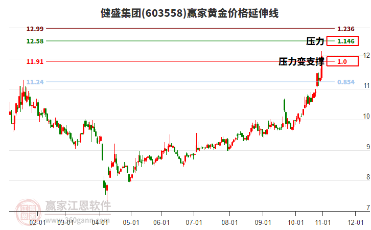 603558健盛集團(tuán)黃金價(jià)格延伸線工具