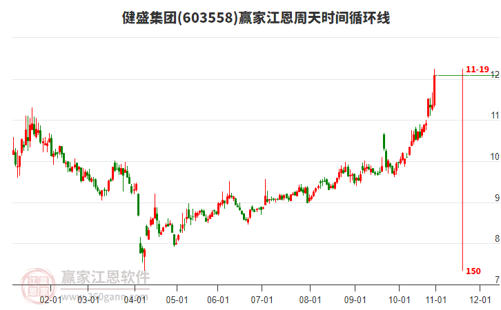 603558健盛集團(tuán)江恩周天時(shí)間循環(huán)線工具
