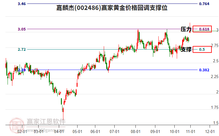 002486嘉麟杰黃金價(jià)格回調(diào)支撐位工具