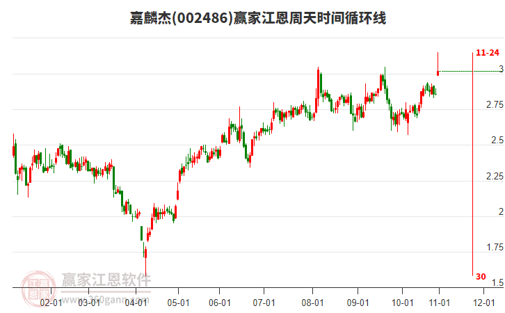 002486嘉麟杰江恩周天時(shí)間循環(huán)線工具