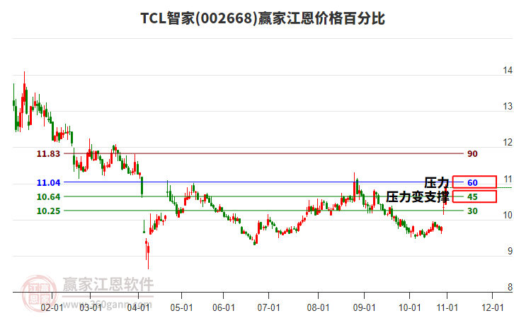 002668TCL智家江恩價(jià)格百分比工具