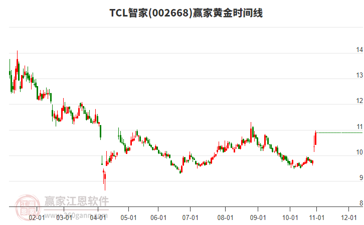 002668TCL智家黃金時(shí)間周期線工具
