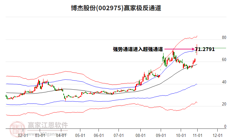 002975博杰股份贏家極反通道工具