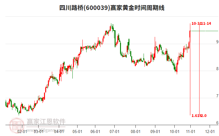 600039四川路橋黃金時間周期線工具 600039四川路橋黃金時間周期線工具