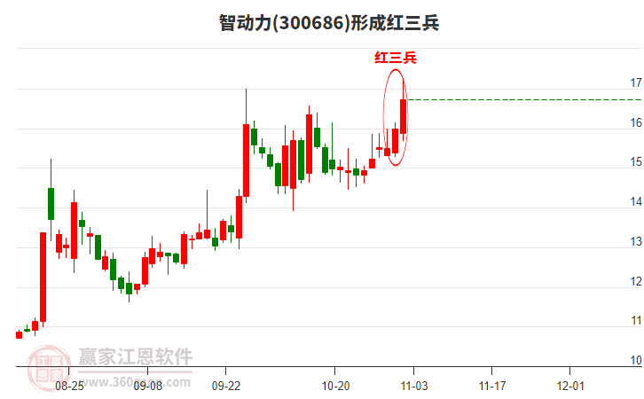300686智動力形成頂部紅三兵形態(tài)