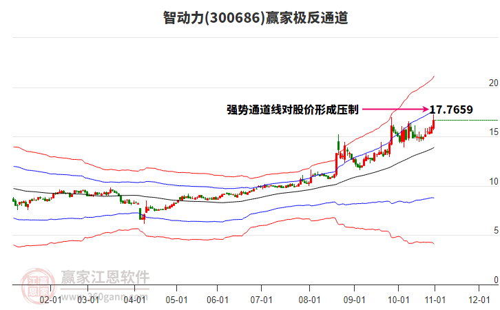 300686智動力贏家極反通道工具