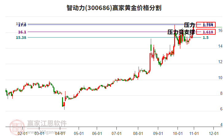 300686智動力黃金價格分割工具