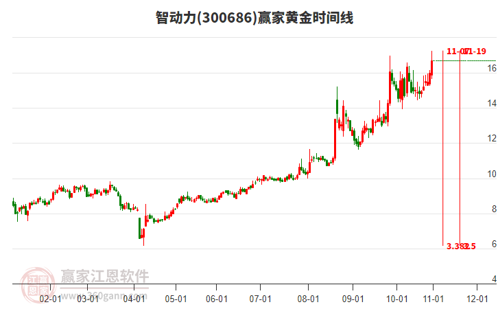 300686智動力黃金時間周期線工具
