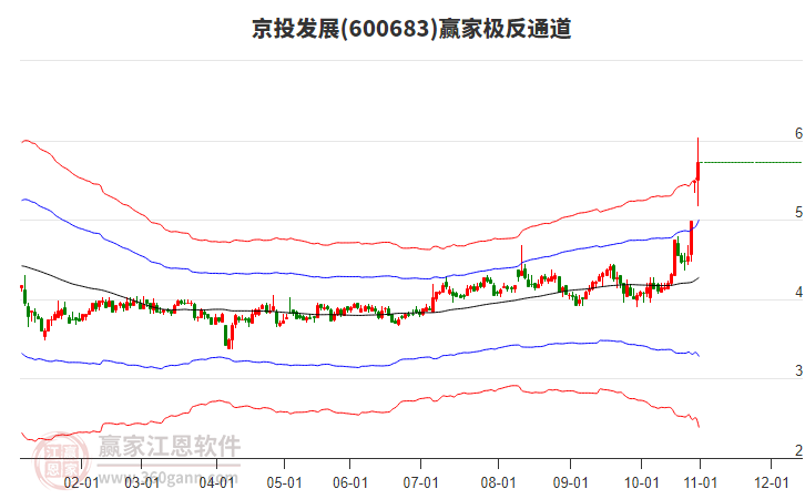 600683京投發(fā)展贏家極反通道工具